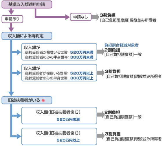 負担割合の判定基準フロー