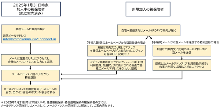 新規登録の流れ