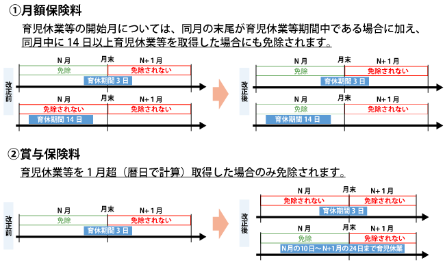 月額保険料・賞与保険料