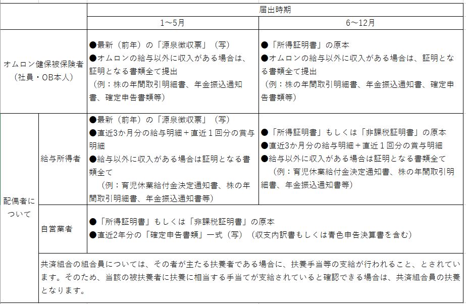 夫婦共同扶養必要書類