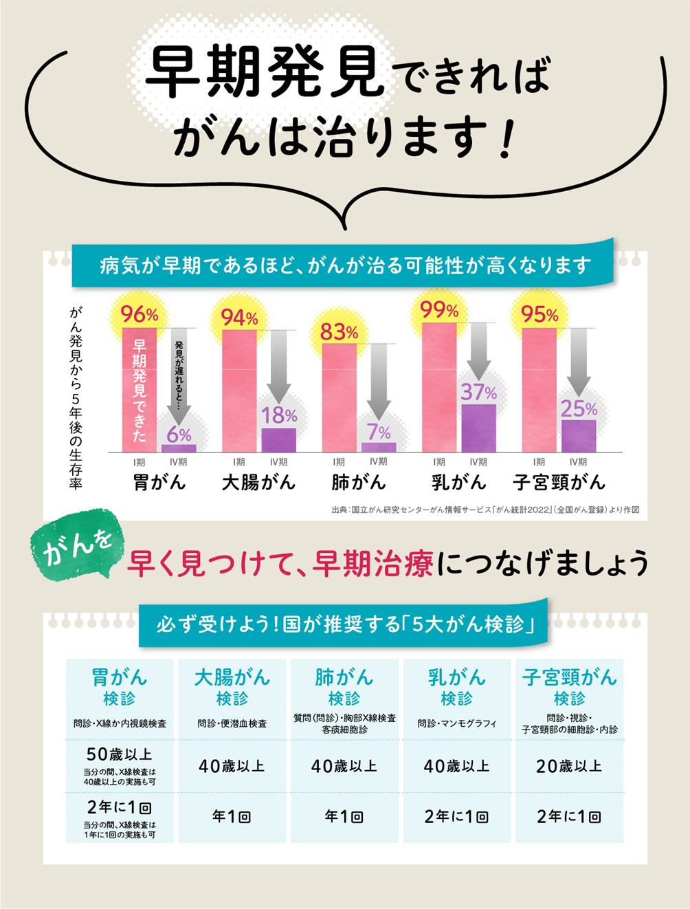 早期発見できればがんは治ります