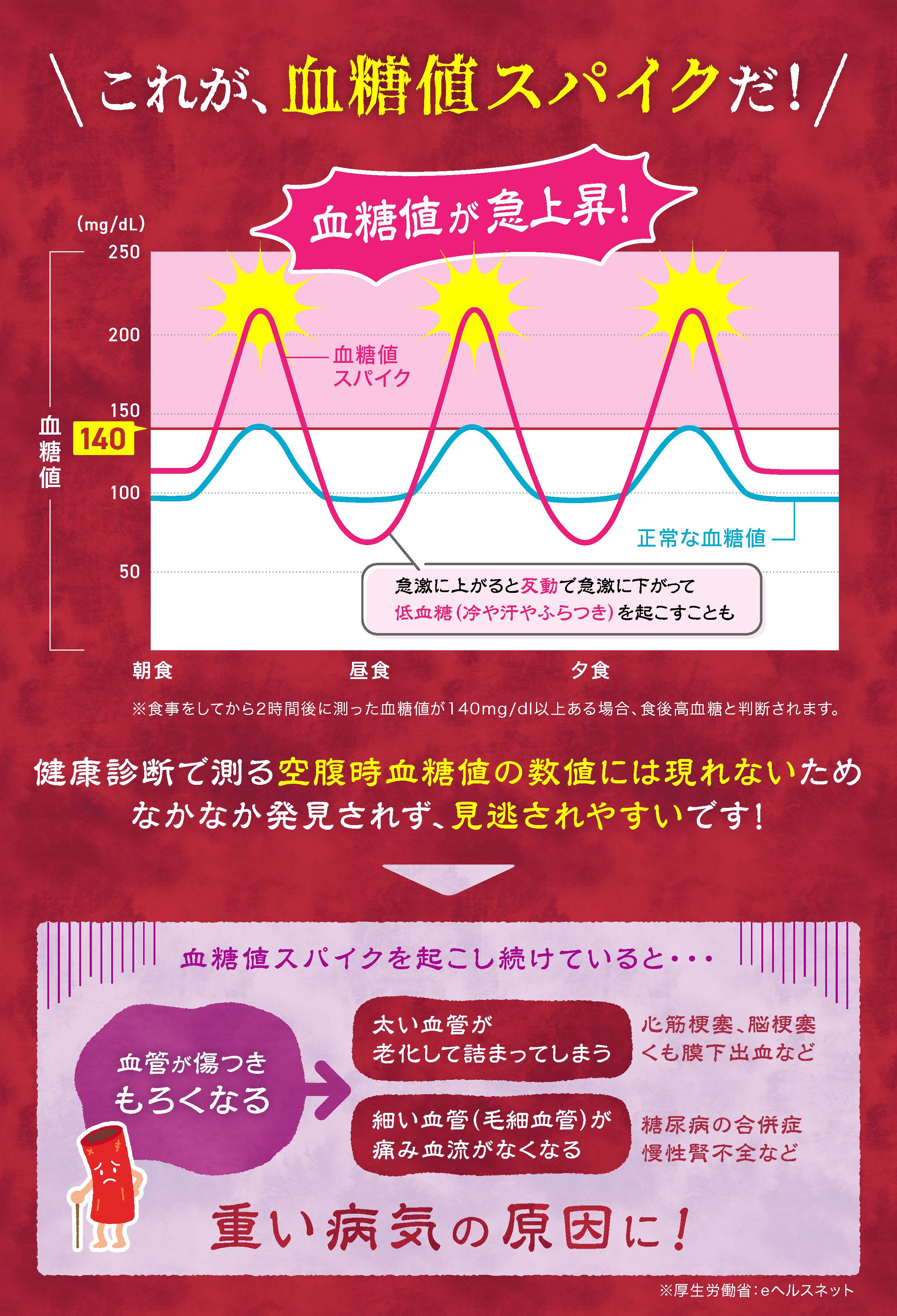 これが血糖値スパイクだ