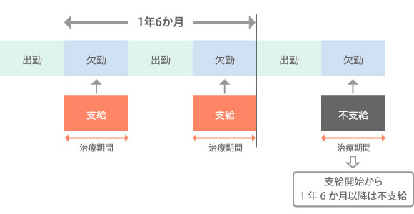 ＜従来＞支給開始日から1年6か月間