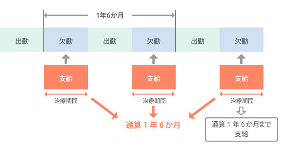 ＜従来＞支給開始日から1年6か月間